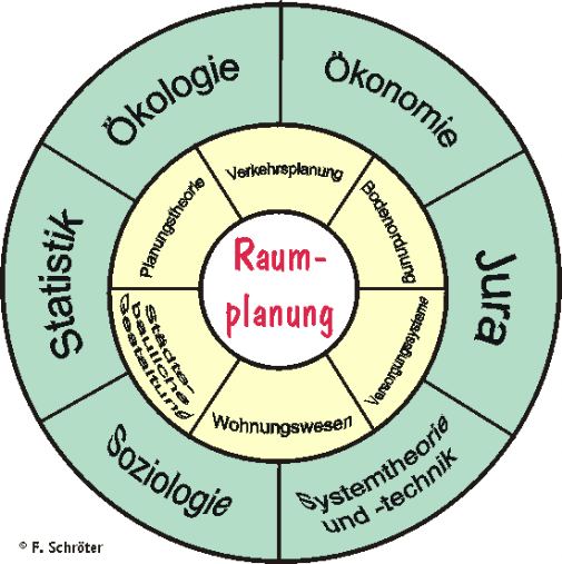 Raumplanung